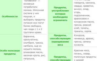 Питание по группе крови 2 положительная — оптимальные продукты для женщин после 40