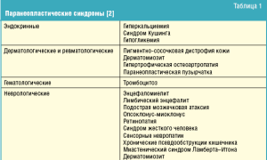 Паранеопластический синдром: что это такое и как он влияет на здоровье