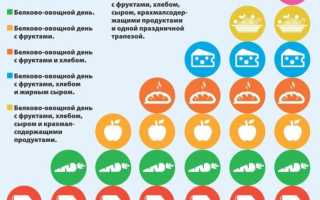Список продуктов для диеты Дюкана — что можно есть?