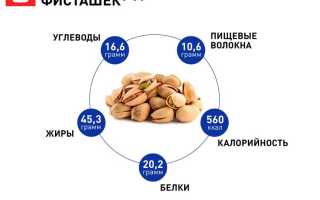 Польза фисташек для здоровья