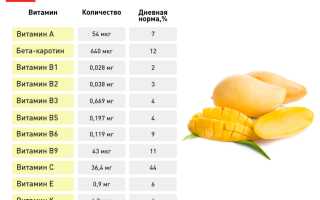Манго — Польза и Вред для Здоровья
