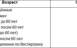 Норма СОЭ в крови у женщин после 60 лет по Панченкову