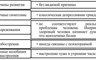 Эндогенная депрессия: что это такое простыми словами