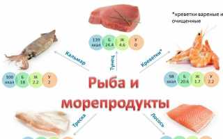Полезная диета с высоким содержанием белка