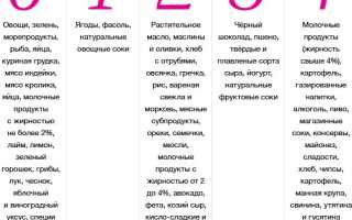 Метаболическая диета — таблица разрешенных продуктов