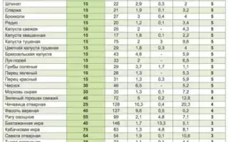 Безуглеводная диета — таблица разрешенных продуктов для похудения