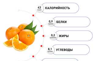 Витамины в апельсине — польза и состав
