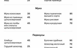 Список продуктов с быстрыми углеводами