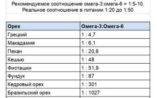 Состав витаминов и микроэлементов в грецком орехе — таблица