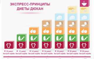 Дюкан Лестница — Путь к Снижению Веса и Здоровому Образцу Жизни