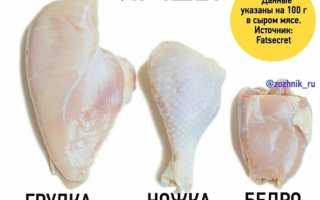 Похудение на куриной грудке — правда или миф?