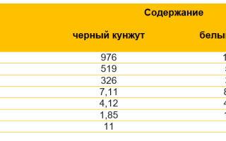 Состав витаминов и микроэлементов в семенах кунжута