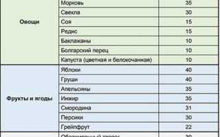 Список продуктов с легкоусвояемыми углеводами
