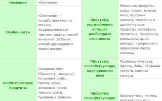 Диета для женщин с положительной 1 группой крови