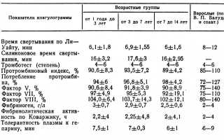 Коагулограмма у детей — норма и отклонения