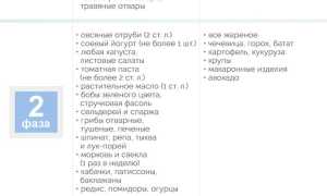 Разрешенные продукты на диете Дюкана в фазе Атака