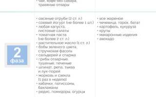 Разрешенные продукты на диете Дюкана в фазе Атака