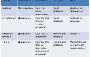 Inbir — Современный Подход к Управлению Проектами